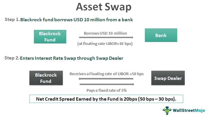 Unlock New Opportunities with Accelerating Asset Swaps