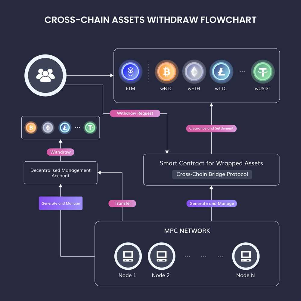 The Benefits of Cross-Chain Assets