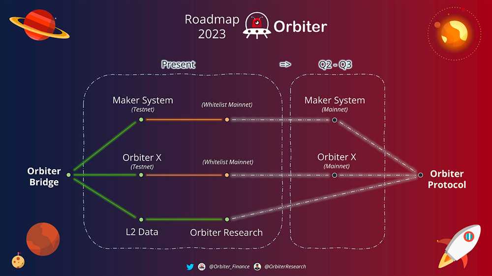 Orbiter Finance Features