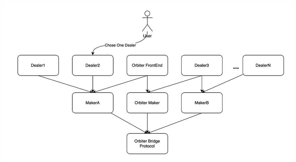 Innovative Token Distribution Model